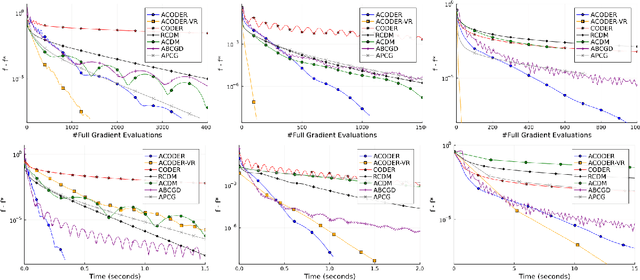 Figure 3 for Accelerated Cyclic Coordinate Dual Averaging with Extrapolation for Composite Convex Optimization