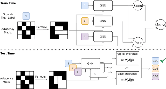 Figure 3 for From Graph Diffusion to Graph Classification