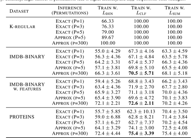 Figure 4 for From Graph Diffusion to Graph Classification