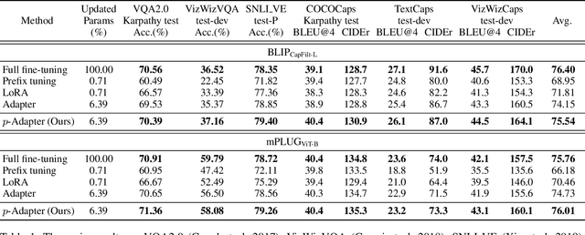 Figure 2 for p-Laplacian Adaptation for Generative Pre-trained Vision-Language Models