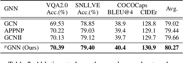 Figure 4 for p-Laplacian Adaptation for Generative Pre-trained Vision-Language Models