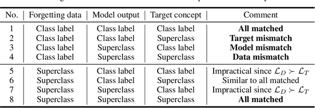 Figure 4 for Decoupling the Class Label and the Target Concept in Machine Unlearning