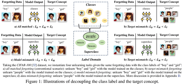 Figure 1 for Decoupling the Class Label and the Target Concept in Machine Unlearning