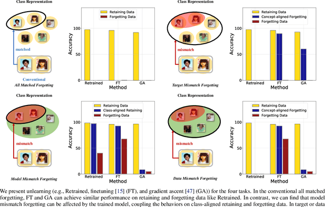 Figure 3 for Decoupling the Class Label and the Target Concept in Machine Unlearning