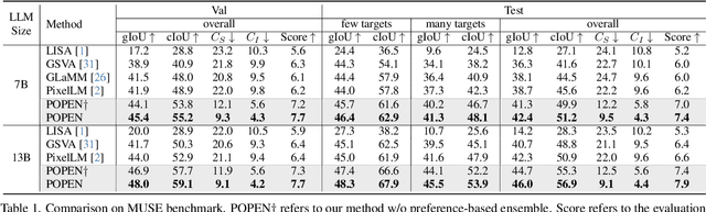 Figure 2 for POPEN: Preference-Based Optimization and Ensemble for LVLM-Based Reasoning Segmentation
