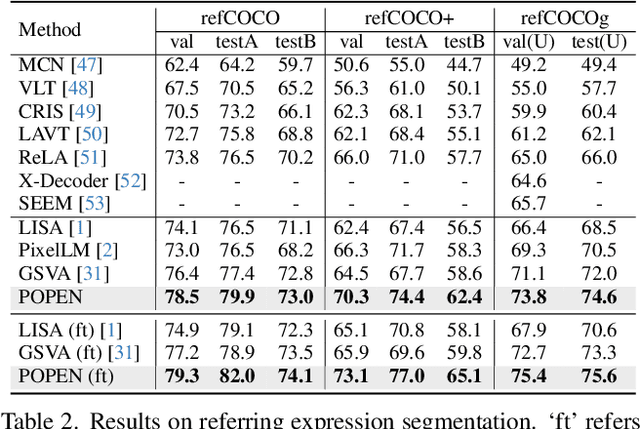 Figure 4 for POPEN: Preference-Based Optimization and Ensemble for LVLM-Based Reasoning Segmentation