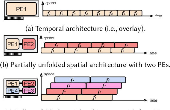 Figure 1 for Understanding the Potential of FPGA-Based Spatial Acceleration for Large Language Model Inference