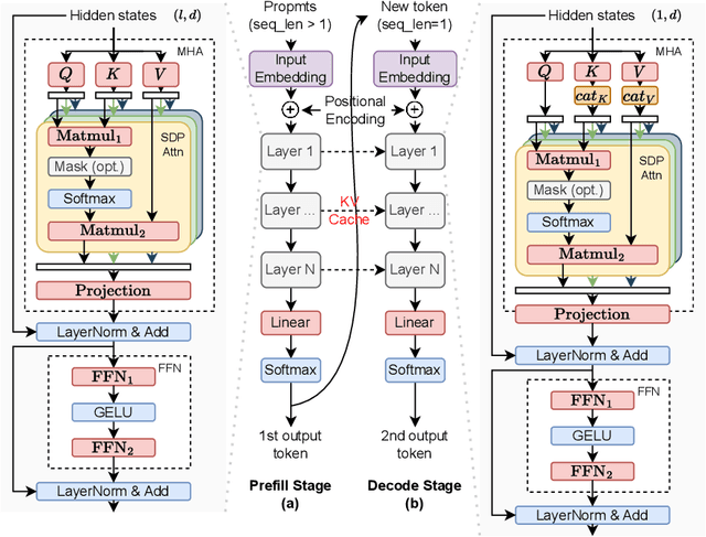 Figure 3 for Understanding the Potential of FPGA-Based Spatial Acceleration for Large Language Model Inference