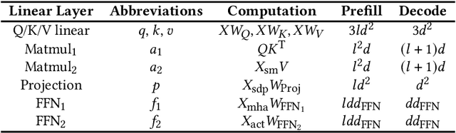 Figure 2 for Understanding the Potential of FPGA-Based Spatial Acceleration for Large Language Model Inference