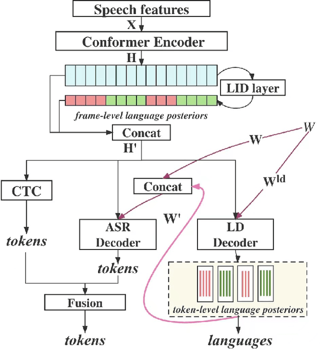 Figure 1 for Enhancing Code-switching Speech Recognition with Interactive Language Biases