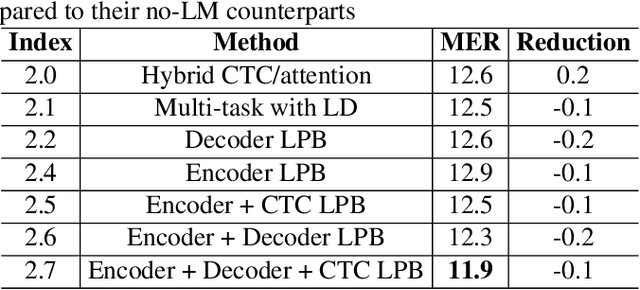 Figure 3 for Enhancing Code-switching Speech Recognition with Interactive Language Biases