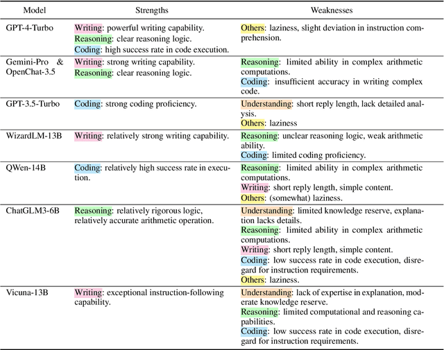 Figure 3 for Sample-Efficient Human Evaluation of Large Language Models via Maximum Discrepancy Competition