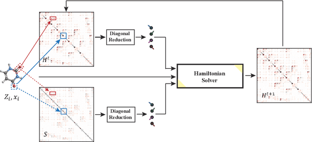 Figure 1 for Infusing Self-Consistency into Density Functional Theory Hamiltonian Prediction via Deep Equilibrium Models