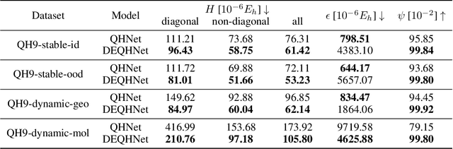 Figure 4 for Infusing Self-Consistency into Density Functional Theory Hamiltonian Prediction via Deep Equilibrium Models