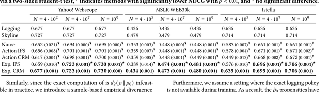Figure 2 for Safe Deployment for Counterfactual Learning to Rank with Exposure-Based Risk Minimization