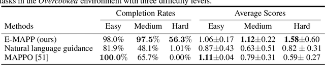 Figure 2 for E-MAPP: Efficient Multi-Agent Reinforcement Learning with Parallel Program Guidance