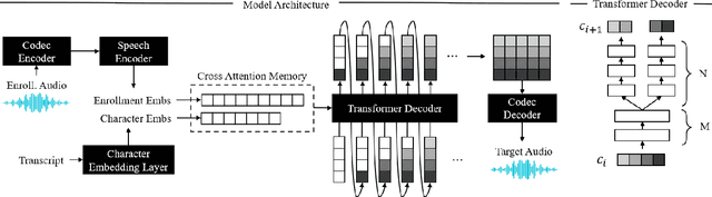 Figure 2 for LiveSpeech: Low-Latency Zero-shot Text-to-Speech via Autoregressive Modeling of Audio Discrete Codes