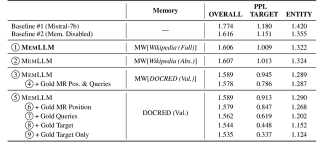 Figure 2 for MemLLM: Finetuning LLMs to Use An Explicit Read-Write Memory