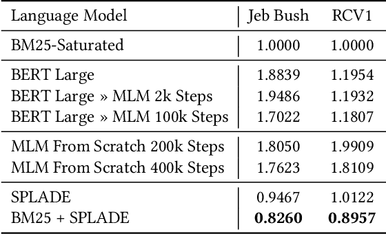 Figure 3 for Contextualization with SPLADE for High Recall Retrieval