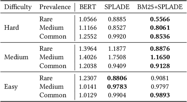 Figure 4 for Contextualization with SPLADE for High Recall Retrieval
