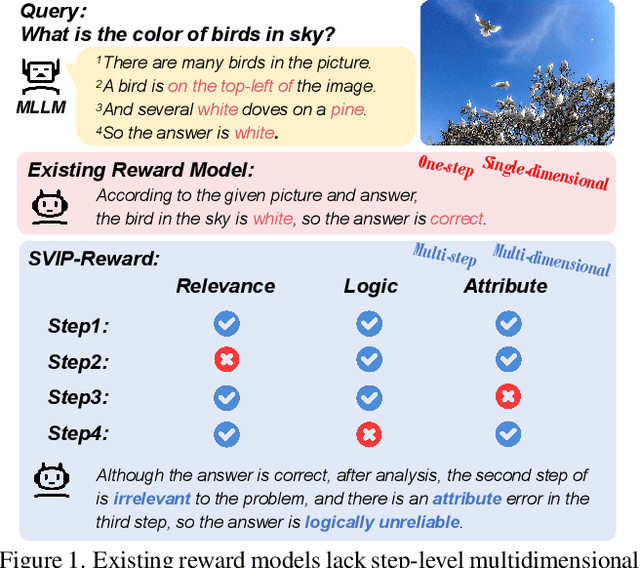 Figure 1 for Benchmarking Multimodal CoT Reward Model Stepwise by Visual Program