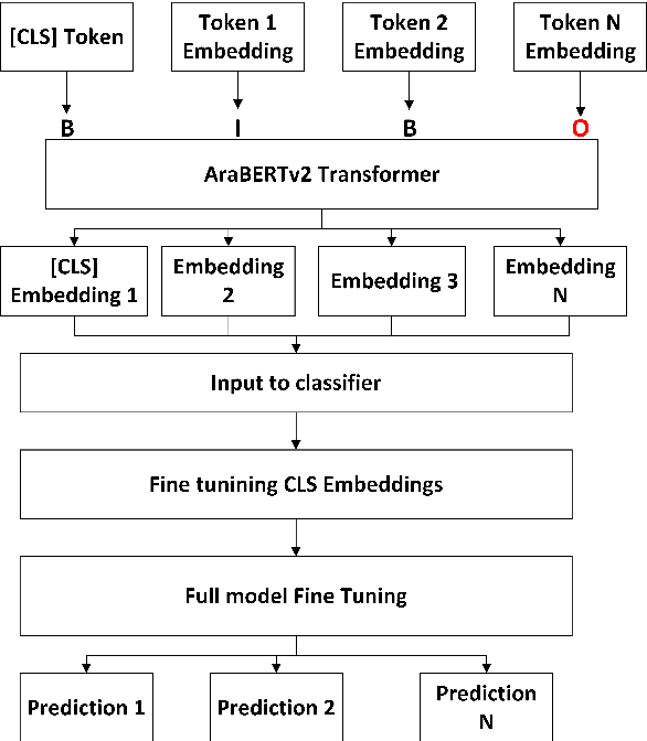 Figure 3 for MemeMind at ArAIEval Shared Task: Spotting Persuasive Spans in Arabic Text with Persuasion Techniques Identification