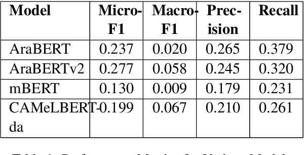 Figure 2 for MemeMind at ArAIEval Shared Task: Spotting Persuasive Spans in Arabic Text with Persuasion Techniques Identification