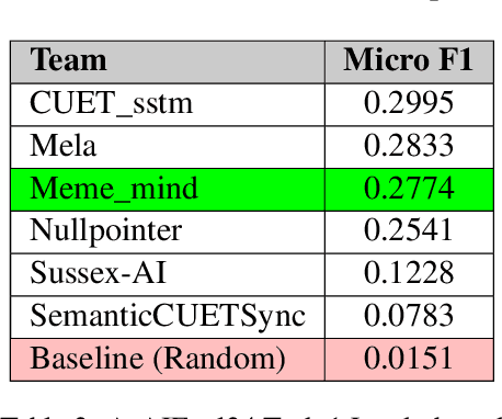 Figure 4 for MemeMind at ArAIEval Shared Task: Spotting Persuasive Spans in Arabic Text with Persuasion Techniques Identification