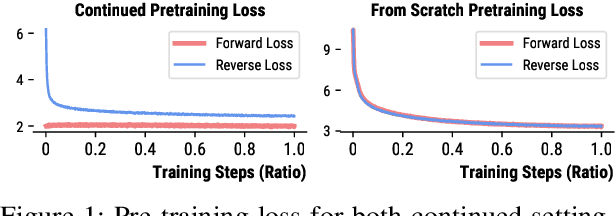 Figure 1 for Reverse Modeling in Large Language Models