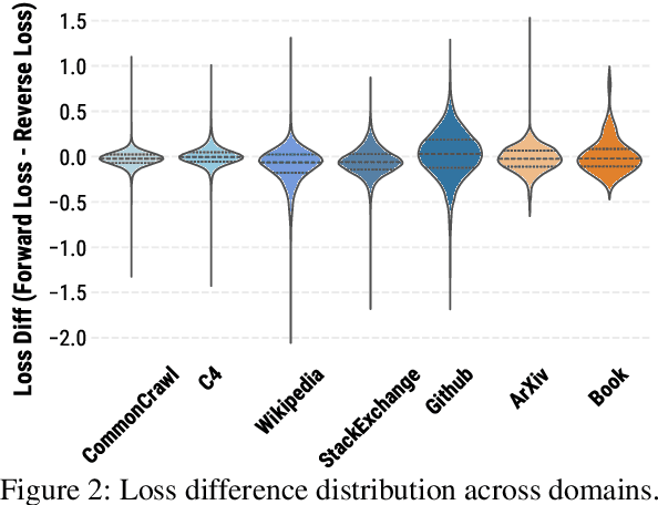 Figure 3 for Reverse Modeling in Large Language Models