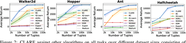 Figure 3 for CLARE: Conservative Model-Based Reward Learning for Offline Inverse Reinforcement Learning