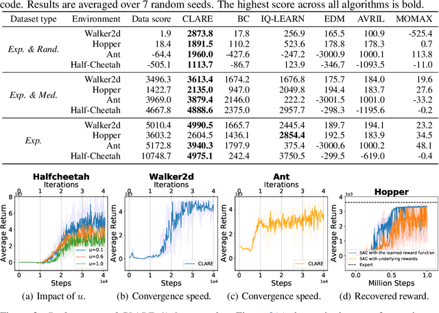 Figure 2 for CLARE: Conservative Model-Based Reward Learning for Offline Inverse Reinforcement Learning