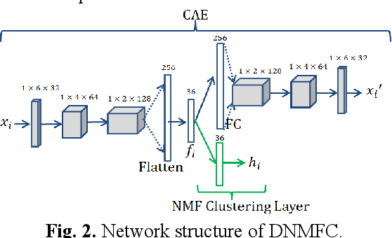 Figure 3 for Tractography-Based Parcellation of Cerebellar Dentate Nuclei via a Deep Nonnegative Matrix Factorization Clustering Method