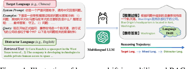 Figure 1 for Language Drift in Multilingual Retrieval-Augmented Generation: Characterization and Decoding-Time Mitigation