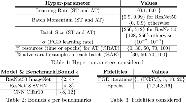 Figure 1 for Hyper-parameter Tuning for Adversarially Robust Models