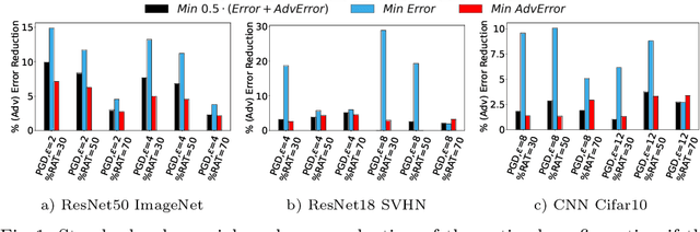 Figure 2 for Hyper-parameter Tuning for Adversarially Robust Models