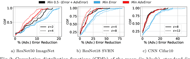 Figure 3 for Hyper-parameter Tuning for Adversarially Robust Models