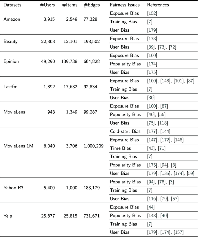 Figure 4 for A Survey on Fairness-aware Recommender Systems