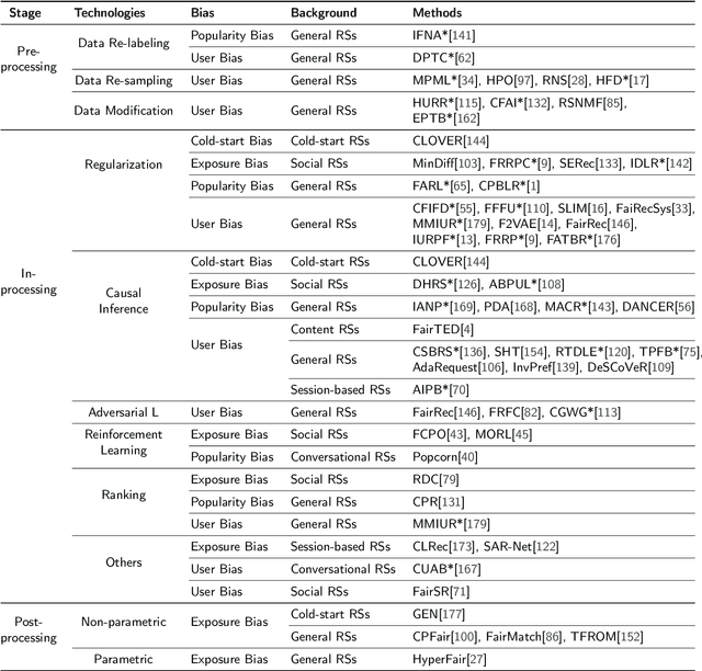 Figure 2 for A Survey on Fairness-aware Recommender Systems