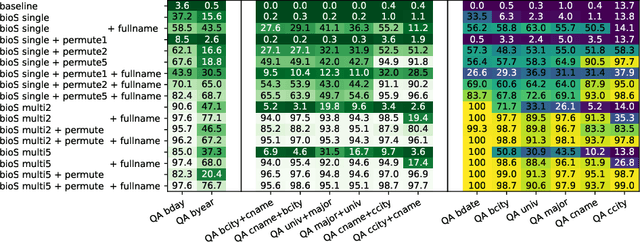 Figure 3 for Physics of Language Models: Part 3.2, Knowledge Manipulation