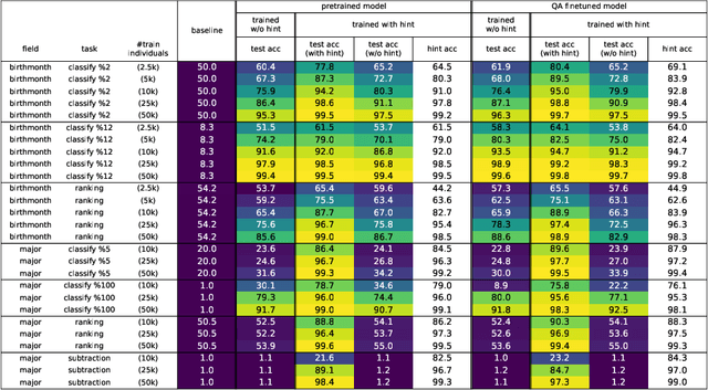 Figure 4 for Physics of Language Models: Part 3.2, Knowledge Manipulation