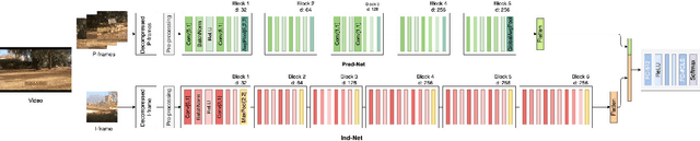 Figure 1 for Learning Double-Compression Video Fingerprints Left from Social-Media Platforms