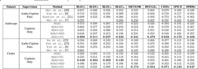 Figure 2 for Weakly-supervised Automated Audio Captioning via text only training