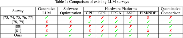 Figure 2 for Large Language Model Inference Acceleration: A Comprehensive Hardware Perspective