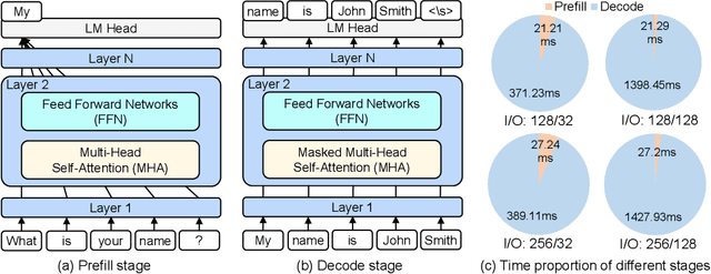 Figure 3 for Large Language Model Inference Acceleration: A Comprehensive Hardware Perspective