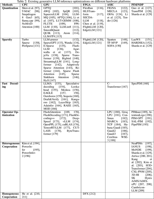 Figure 4 for Large Language Model Inference Acceleration: A Comprehensive Hardware Perspective