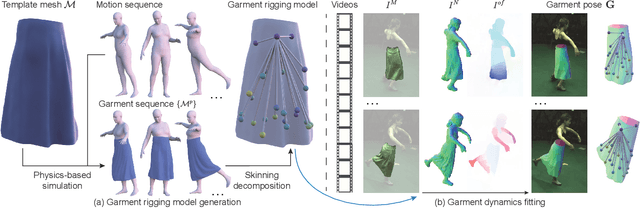 Figure 3 for AniDress: Animatable Loose-Dressed Avatar from Sparse Views Using Garment Rigging Model