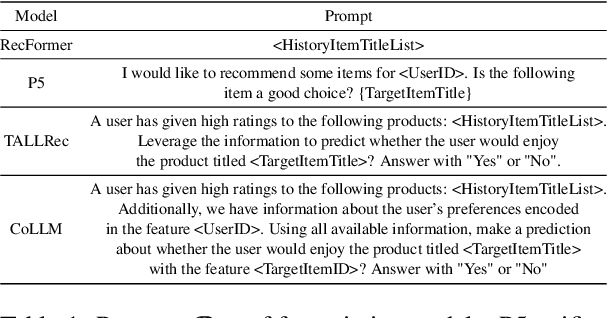 Figure 2 for Stealthy Attack on Large Language Model based Recommendation