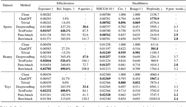 Figure 3 for Stealthy Attack on Large Language Model based Recommendation