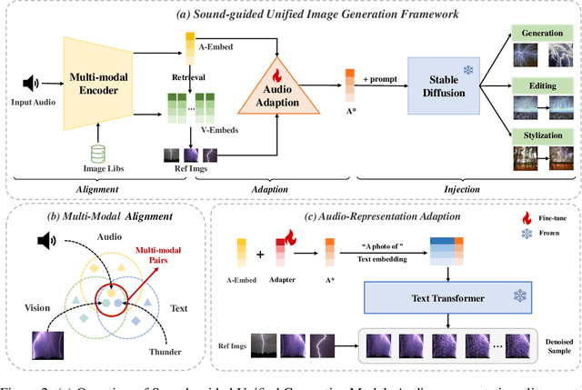 Figure 3 for Align, Adapt and Inject: Sound-guided Unified Image Generation